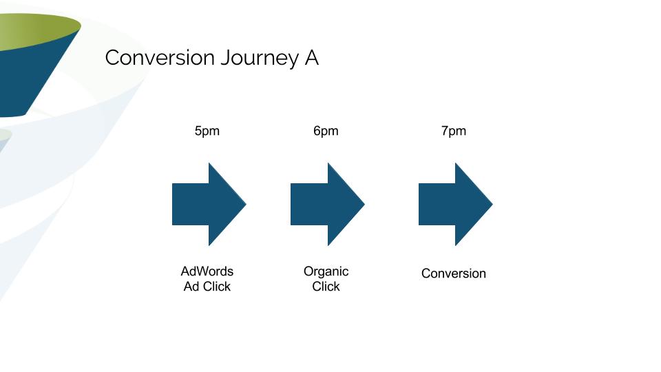 AdWords Ad Scheduling