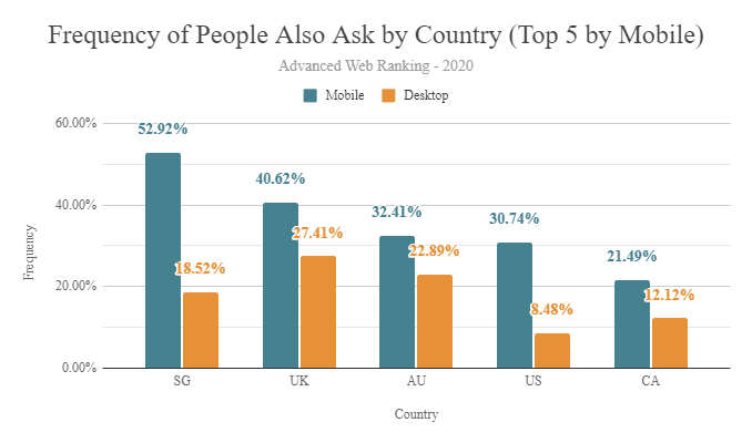 Frequency of People Also Ask by Country (Top 5 by Mobile) - Advanced Web Ranking-2020