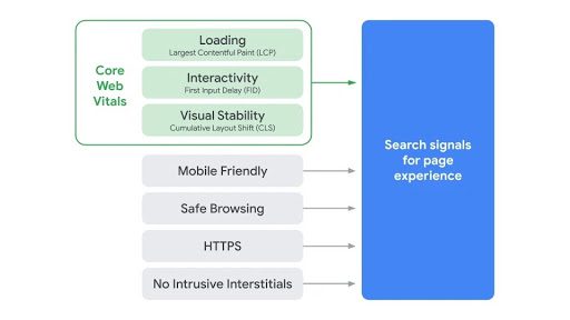 Google's Core Web Vitals will now be included in their search signals for page experience. 