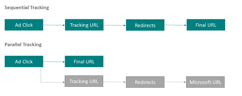 Sequential tracking vs parallel tracking