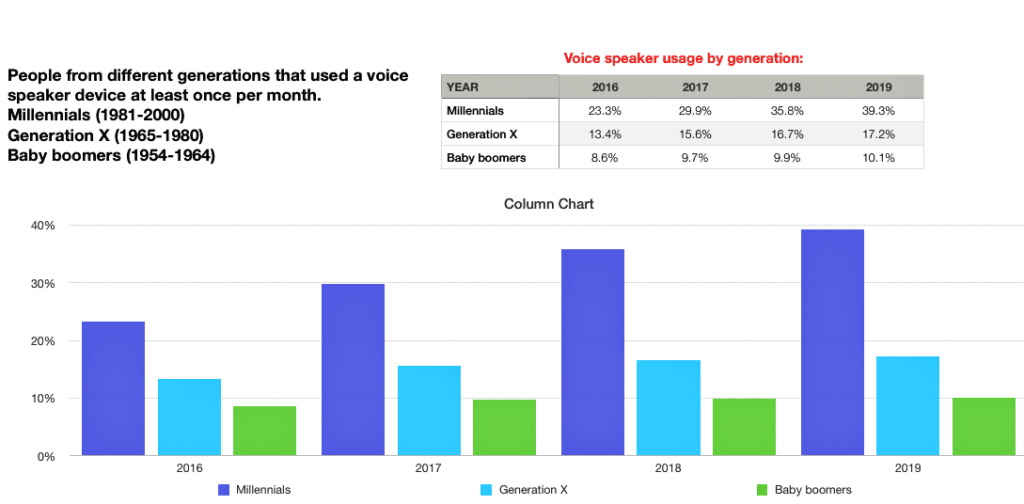 The number of individuals who use a voice speaker device has been on the rise. 