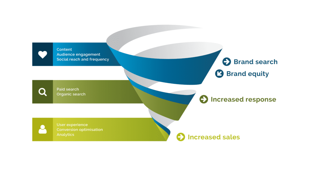 Sales Funnel Diagram - Aligning SEO and PPC eCommerce Goals by Tillison Consulting