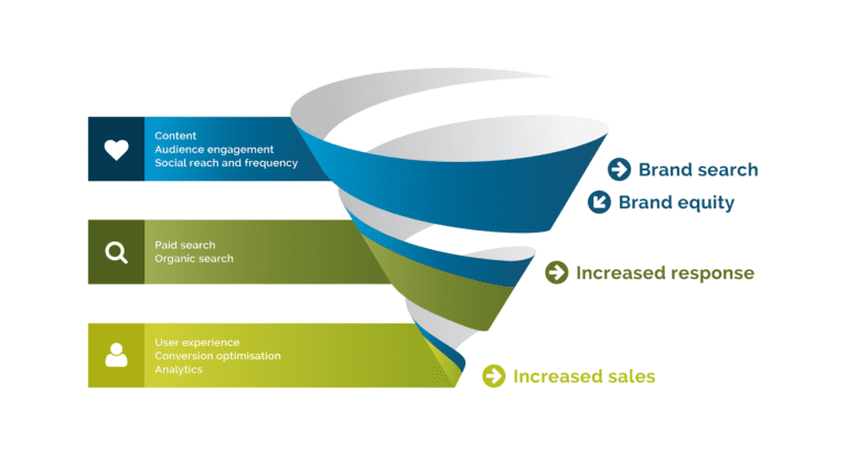 Sales Funnel - PPC for Education Guide