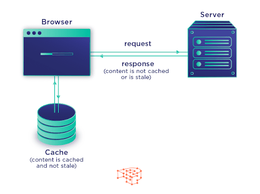 Process of browser caching