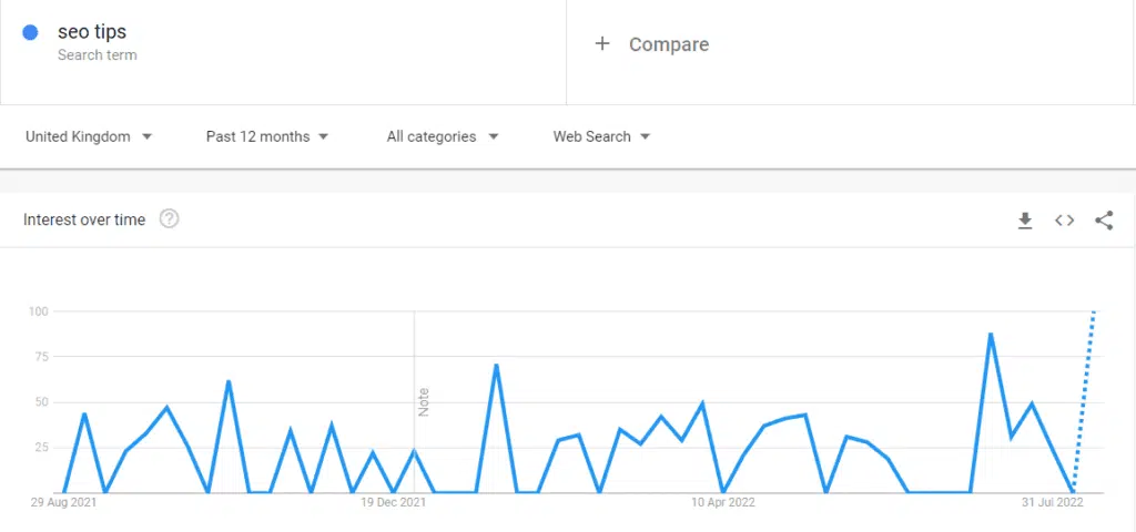 An overview of term interest over time in Google Trends