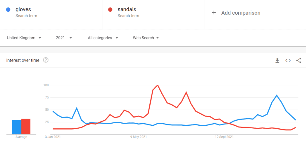 A graph comparing the searches for gloves and sandals in Google Trends