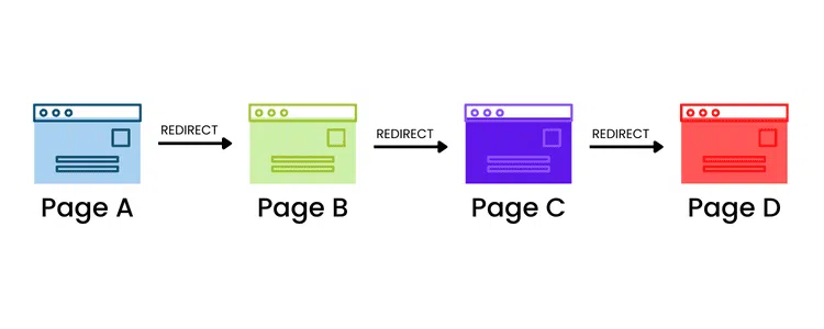 A diagram of an example redirect chain