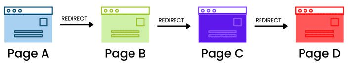 Redirect Chain Example