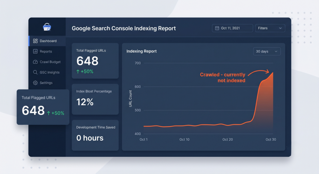 Google Search Console dashboard displaying a 50% spike in the crawled - currently not indexed report, illustrating a sudden case of URL bloat.