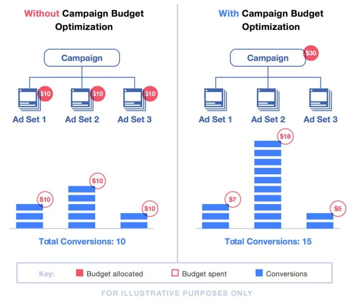 Facebook Campaign Budget Optimisation - Tillison Consulting